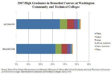 CTC Remediation 2007 Remediation rates at community and technical colleges