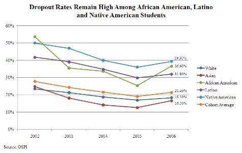 Dropout Rates dropout rates