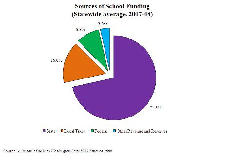 Sources School Funding 0708 Sources of School Funding chart