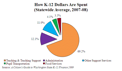 k12dollarsspent How K-12 dollars are spent statewide