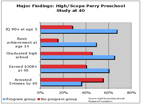 Perry Preschool Study major findings