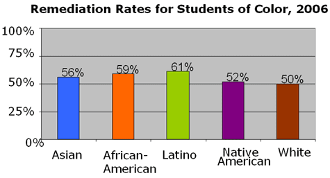 remediation rates for students of color