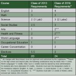 High school graduation requirements