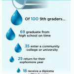 Washington State's Leaky Education Pipeline