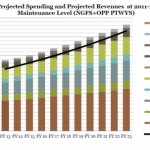Projected state revenue and program costs over the next decade if no policy changes are made. (Source: Rep. Ross Hunter)