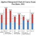 EOC Math Scores 2011 Algebra