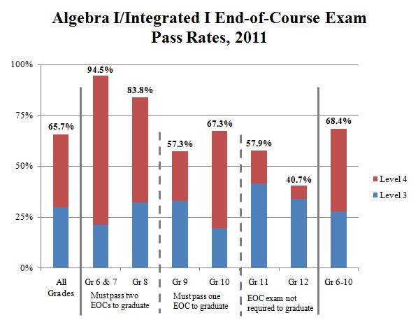 EOC Math Scores 2011 Algebra