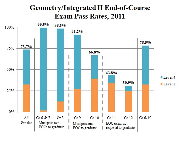 EOC Math Scores 2011 Geometry