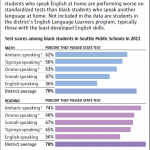 new data shows African American students in Seattle performed lower on tests than non-native English speaking black African students in Seattle
