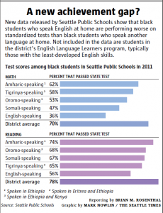 new data shows African American students in Seattle performed lower on tests than non-native English speaking black African students in Seattle