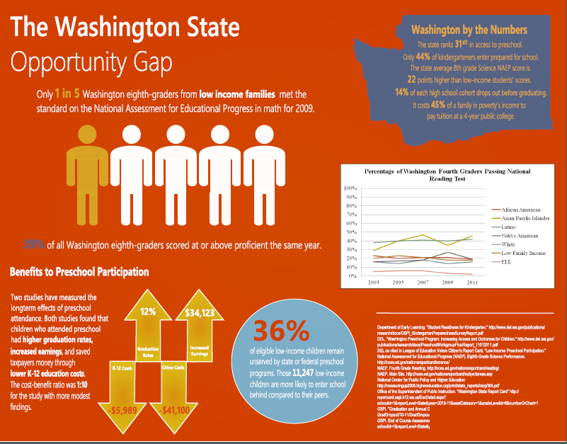 Washington state opportunity gap infographic