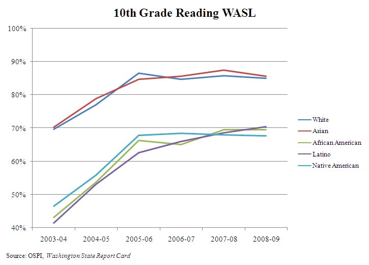 10th-grade-reading-wasl 10th-grade-reading-wasl