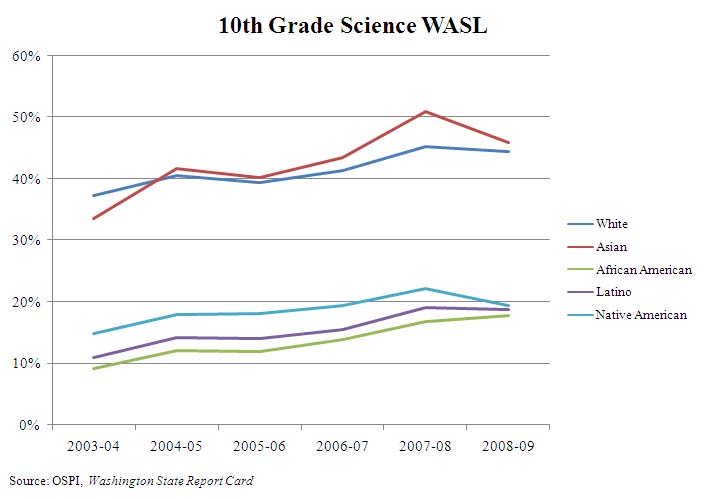 10th-grade-science-wasl 10th-grade-science-wasl