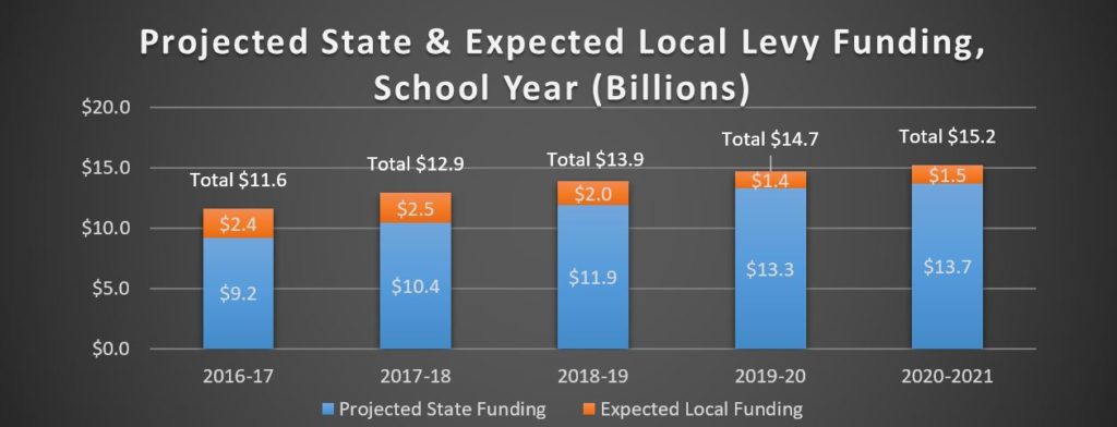 Projected State & Expected Local Levy Funding, School Year (Billions)