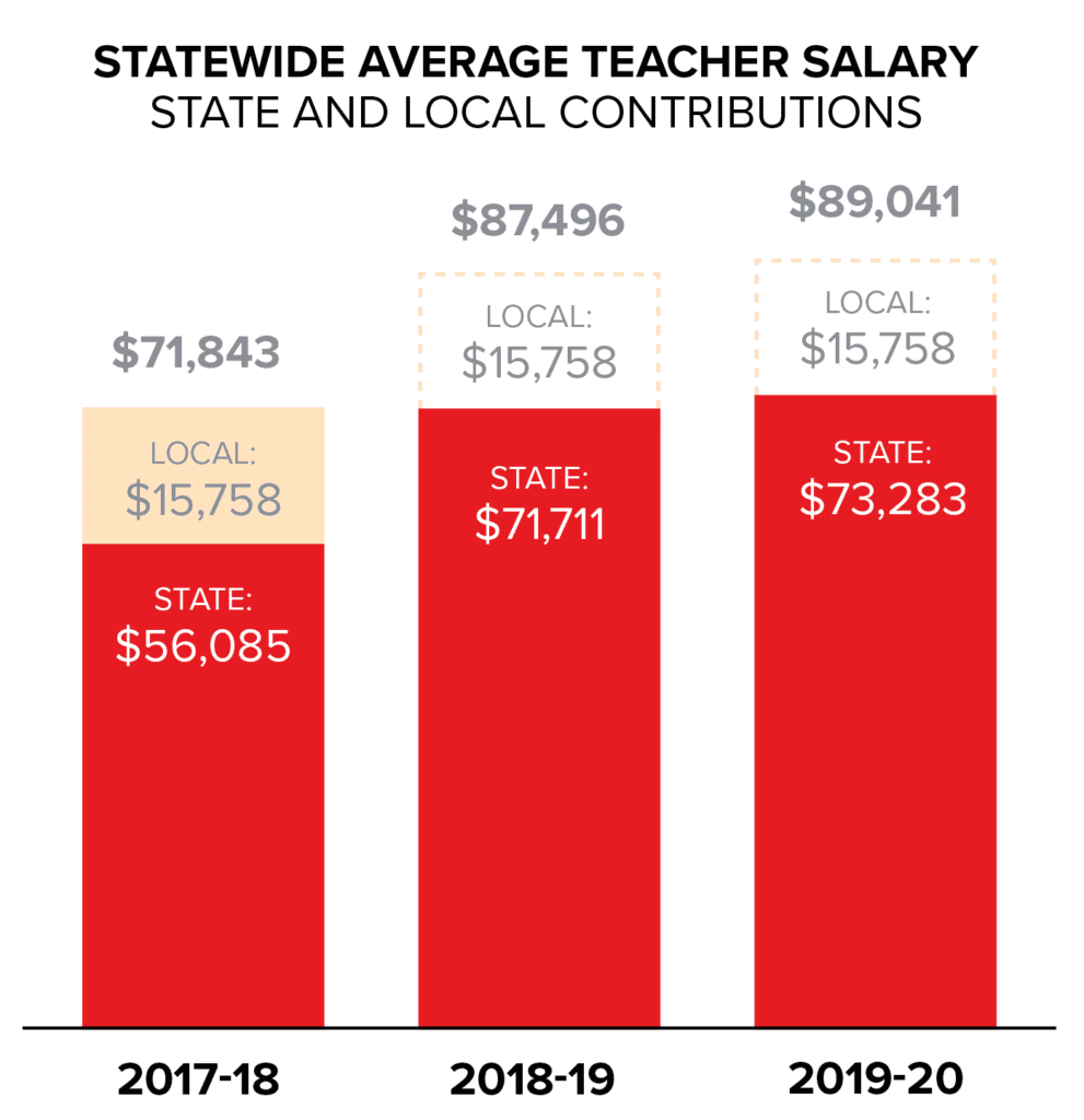 Statewide Average Teacher Salary